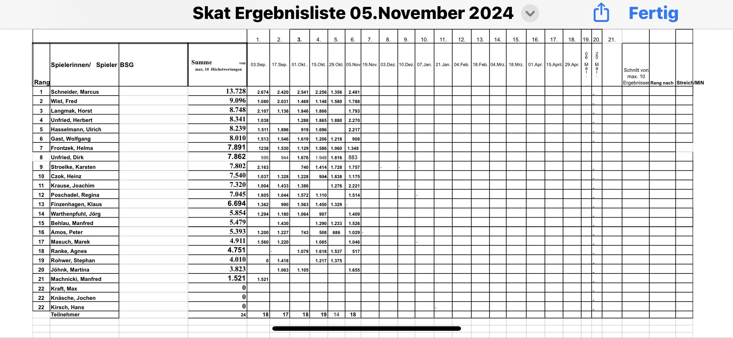 Ergebnisse Spieltag 05.11.2024